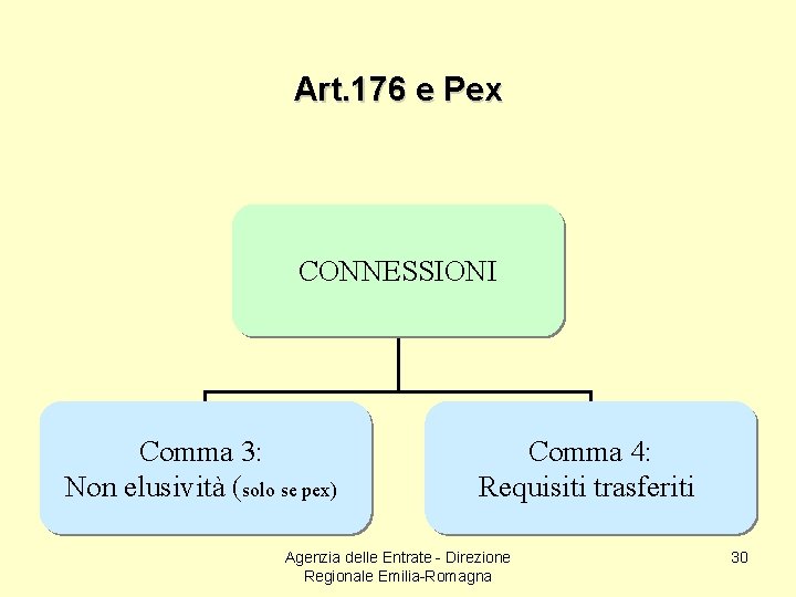 Art. 176 e Pex CONNESSIONI Comma 3: Non elusività (solo se pex) Comma 4: