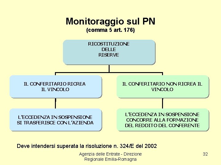 Monitoraggio sul PN (comma 5 art. 176) RICOSTITUZIONE DELLE RISERVE IL CONFERITARIO RICREA IL