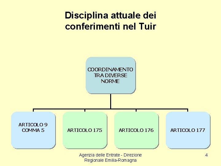 Disciplina attuale dei conferimenti nel Tuir COORDINAMENTO TRA DIVERSE NORME ARTICOLO 9 COMMA 5