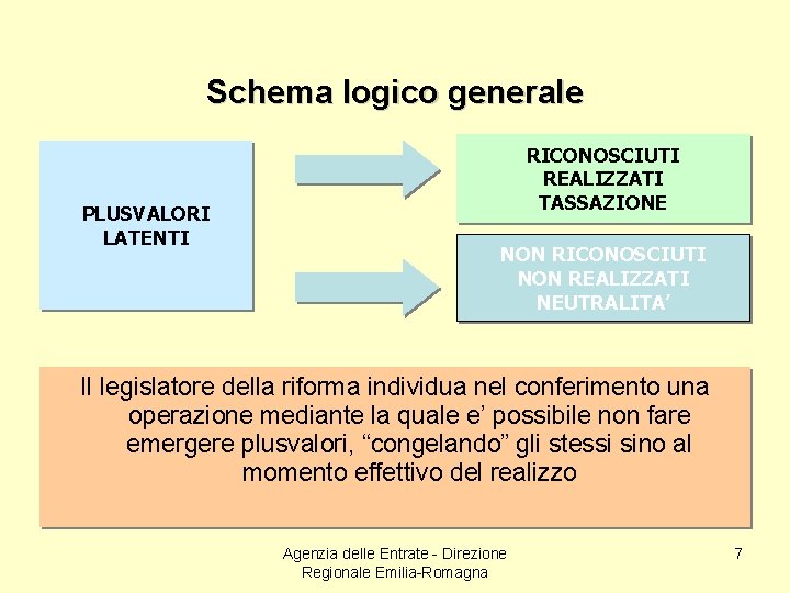 Schema logico generale PLUSVALORI LATENTI RICONOSCIUTI REALIZZATI TASSAZIONE NON RICONOSCIUTI NON REALIZZATI NEUTRALITA’ Il