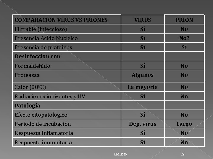 COMPARACION VIRUS VS PRIONES VIRUS PRION Filtrable (infeccioso) Sí No Presencia Acido Nucleico Sí