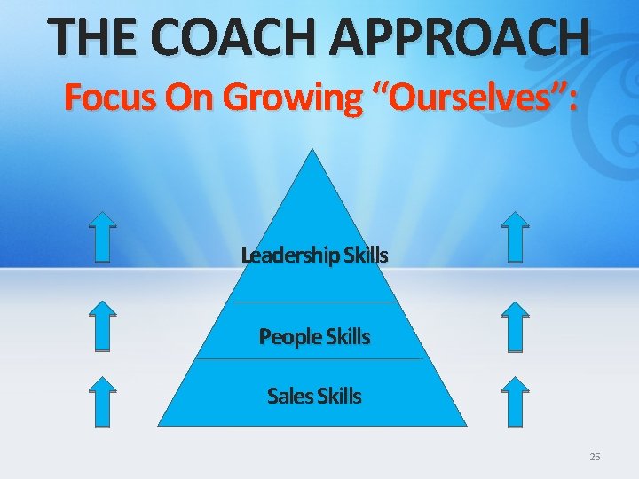 THE COACH APPROACH Focus On Growing “Ourselves”: Leadership Skills People Skills Sales Skills 25