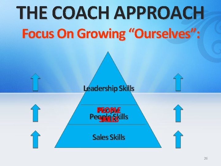 THE COACH APPROACH Focus On Growing “Ourselves”: Leadership Skills PEOPLE People SKILLS Skills Sales