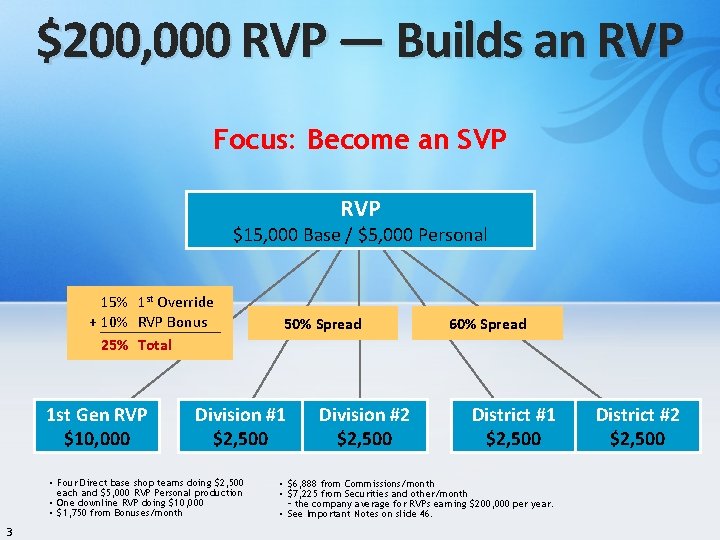 $200, 000 RVP — Builds an RVP Focus: Become an SVP RVP $15, 000