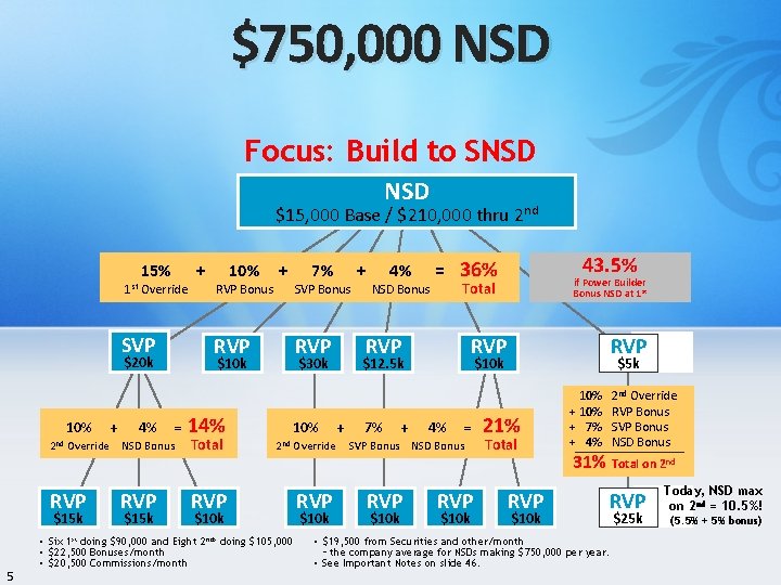 $750, 000 NSD Focus: Build to SNSD $15, 000 Base / $210, 000 thru