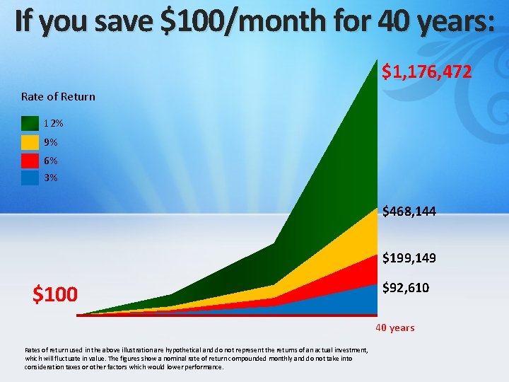 If you save $100/month for 40 years: $1, 176, 472 Rate of Return 12%