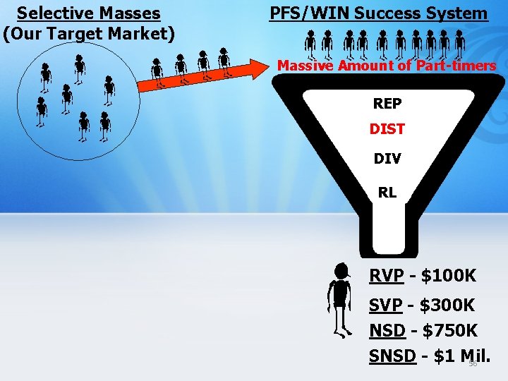 Selective Masses (Our Target Market) PFS/WIN Success System Massive Amount of Part-timers REP DIST