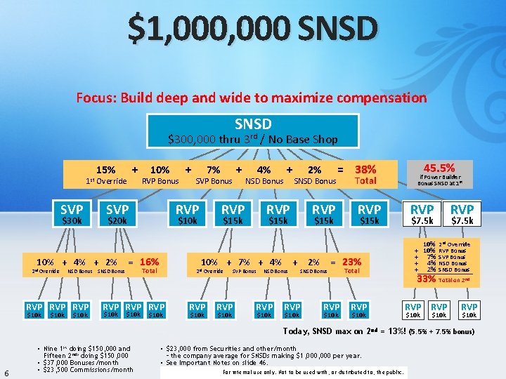 $1, 000 SNSD Focus: Build deep and wide to maximize compensation SNSD $300, 000