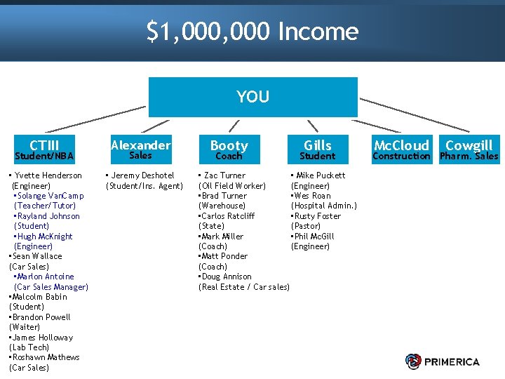 $1, 000 Income YOU ME CTIII Student/NBA • Yvette Henderson (Engineer) • Solange Van.