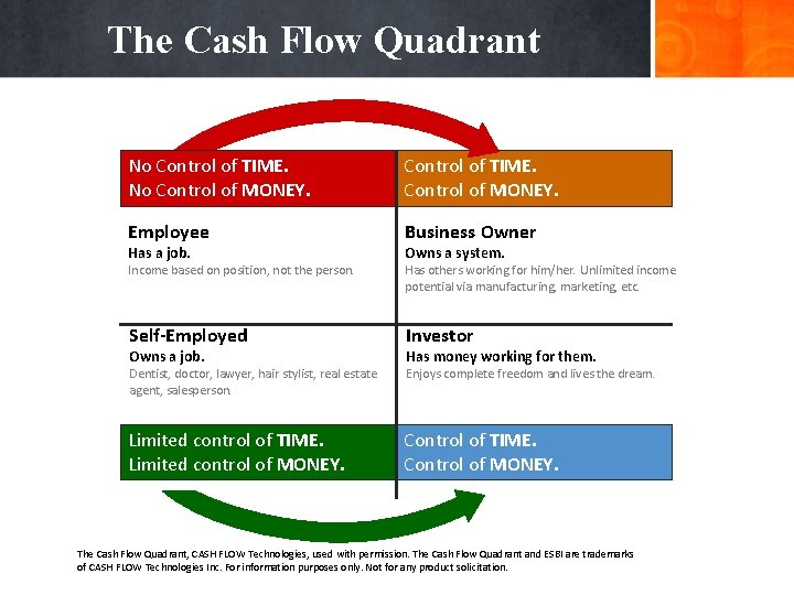 The Cash Flow Quadrant No Control of TIME. No Control of MONEY. Control of