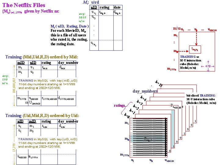 Mi: urd The Netflix Files {Mi} i=1. . 17770 given by Netflix as: avg: