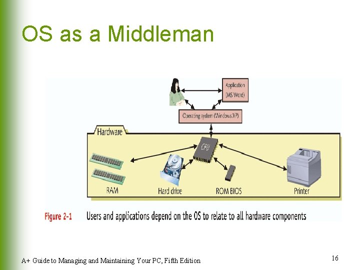 OS as a Middleman A+ Guide to Managing and Maintaining Your PC, Fifth Edition OS as a Middleman A+ Guide to Managing and Maintaining Your PC, Fifth Edition
