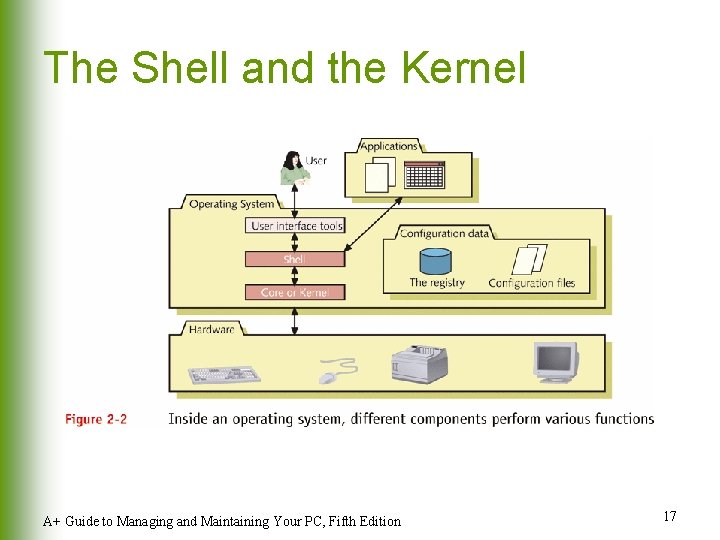 The Shell and the Kernel A+ Guide to Managing and Maintaining Your PC, Fifth The Shell and the Kernel A+ Guide to Managing and Maintaining Your PC, Fifth