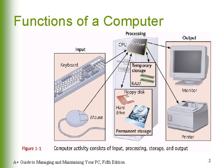 Functions of a Computer A+ Guide to Managing and Maintaining Your PC, Fifth Edition Functions of a Computer A+ Guide to Managing and Maintaining Your PC, Fifth Edition