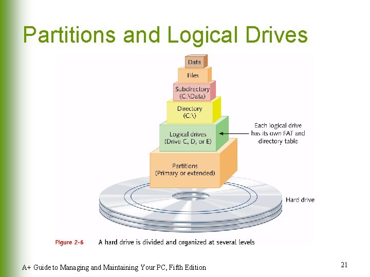 Partitions and Logical Drives A+ Guide to Managing and Maintaining Your PC, Fifth Edition Partitions and Logical Drives A+ Guide to Managing and Maintaining Your PC, Fifth Edition