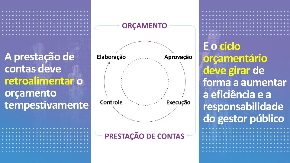 A prestação de contas deve retroalimentar o orçamento tempestivamente E o ciclo orçamentário deve