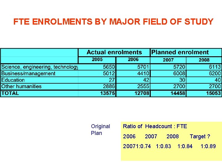 FTE ENROLMENTS BY MAJOR FIELD OF STUDY Original Plan Ratio of Headcount : FTE