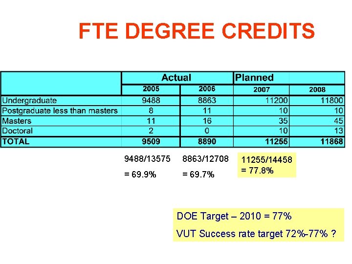 FTE DEGREE CREDITS 9488/13575 8863/12708 = 69. 9% = 69. 7% 11255/14458 = 77.