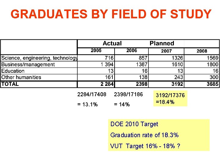 GRADUATES BY FIELD OF STUDY 2284/17408 2398/17186 = 13. 1% = 14% 3192/17376 =18.