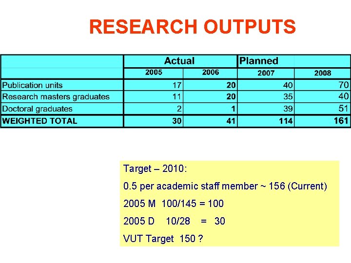RESEARCH OUTPUTS Target – 2010: 0. 5 per academic staff member ~ 156 (Current)