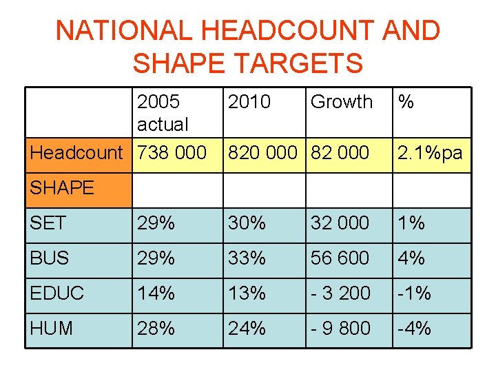 NATIONAL HEADCOUNT AND SHAPE TARGETS 2005 actual Headcount 738 000 2010 Growth % 820