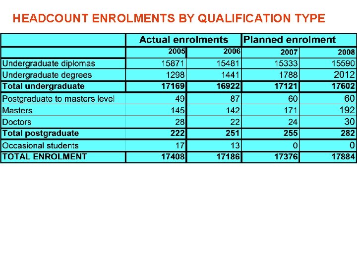 HEADCOUNT ENROLMENTS BY QUALIFICATION TYPE 