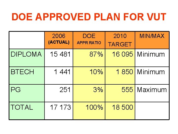DOE APPROVED PLAN FOR VUT DIPLOMA BTECH PG TOTAL 2006 DOE (ACTUAL) APPR RATIO