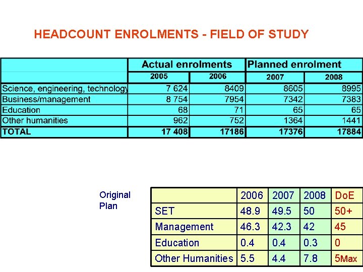 HEADCOUNT ENROLMENTS - FIELD OF STUDY Original Plan 2006 2007 2008 Do. E SET