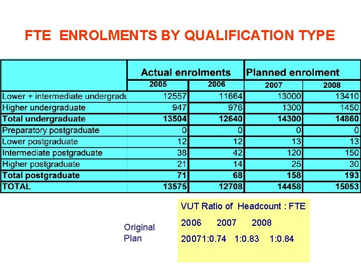 FTE ENROLMENTS BY QUALIFICATION TYPE VUT Ratio of Headcount : FTE Original Plan 2006