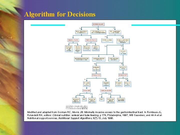 Algorithm for Decisions Modified and adapted from Gorman RC, Morris JB: Minimally invasive access