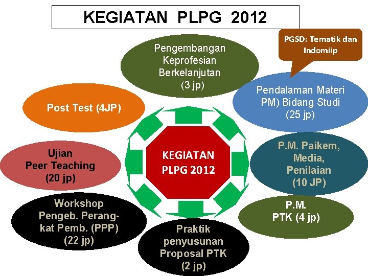 KEGIATAN PLPG 2012 Pengembangan Keprofesian Berkelanjutan (3 jp) Post Test (4 JP) Ujian Peer