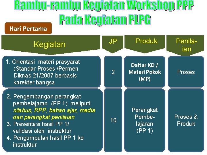 Hari Pertama Kegiatan 1. Orientasi materi prasyarat (Standar Proses /Permen Diknas 21/2007 berbasis karekter