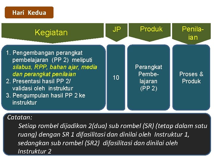 Hari Kedua Kegiatan 1. Pengembangan perangkat pembelajaran (PP 2) meliputi silabus, RPP, bahan ajar,