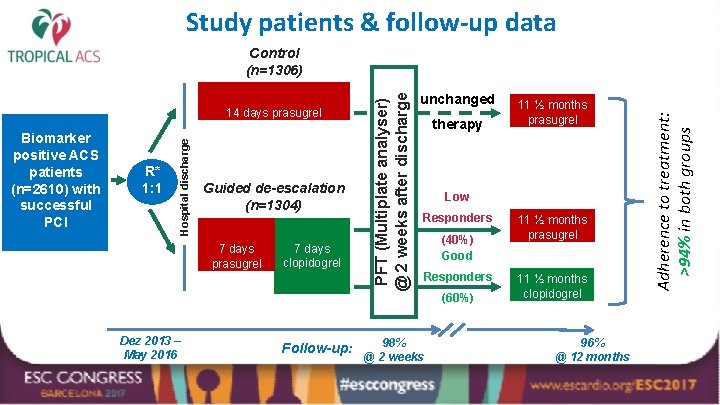 Study patients & follow-up data R* 1: 1 Guided de-escalation (n=1304) 7 days prasugrel