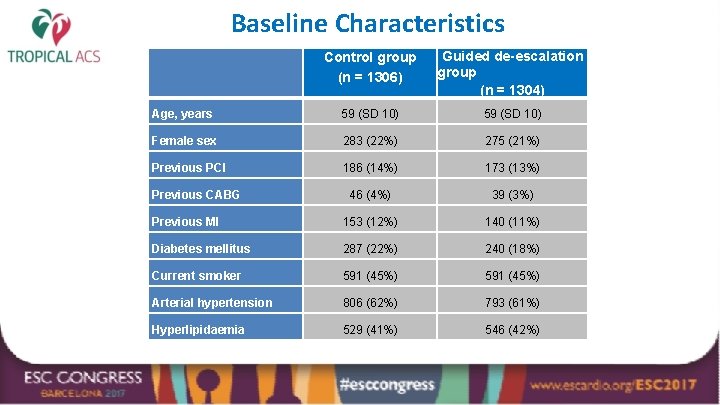 Baseline Characteristics Control group (n = 1306) Guided de-escalation group (n = 1304) Age,