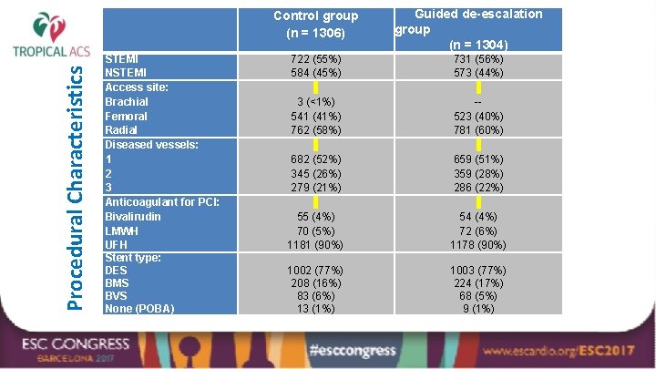 Procedural Characteristics Control group (n = 1306) STEMI NSTEMI Access site: Brachial Femoral Radial