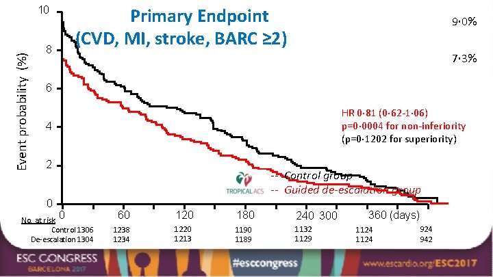 Event probability (%) 10 8 Primary Endpoint (CVD, MI, stroke, BARC ≥ 2) 9·