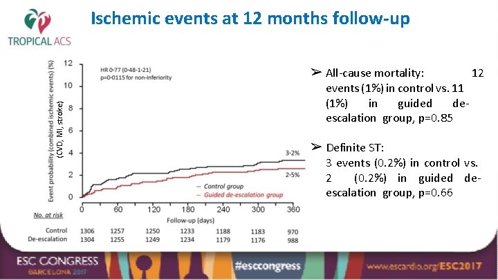 Ischemic events at 12 months follow-up (CVD, MI, stroke) ➢ All-cause mortality: 12 events