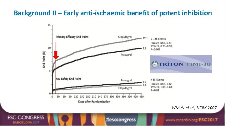 Background II – Early anti-ischaemic benefit of potent inhibition Wiviott et al. , NEJM