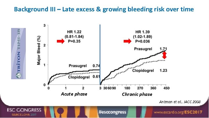 Background III – Late excess & growing bleeding risk over time Acute phase Chronic