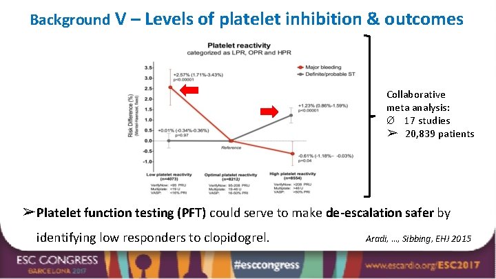 Background V – Levels of platelet inhibition & outcomes Collaborative meta analysis: Ø 17
