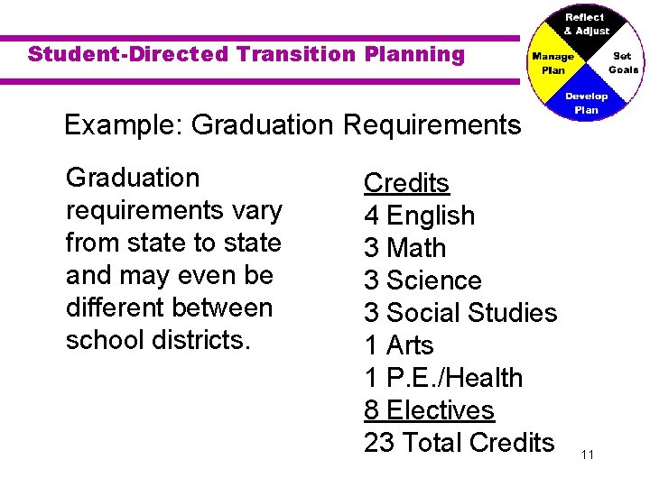 Student-Directed Transition Planning Example: Graduation Requirements Graduation requirements vary from state to state and