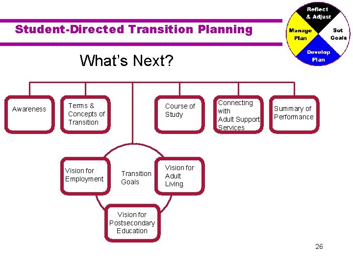Student-Directed Transition Planning What’s Next? Awareness Terms & Concepts of Transition Vision for Employment