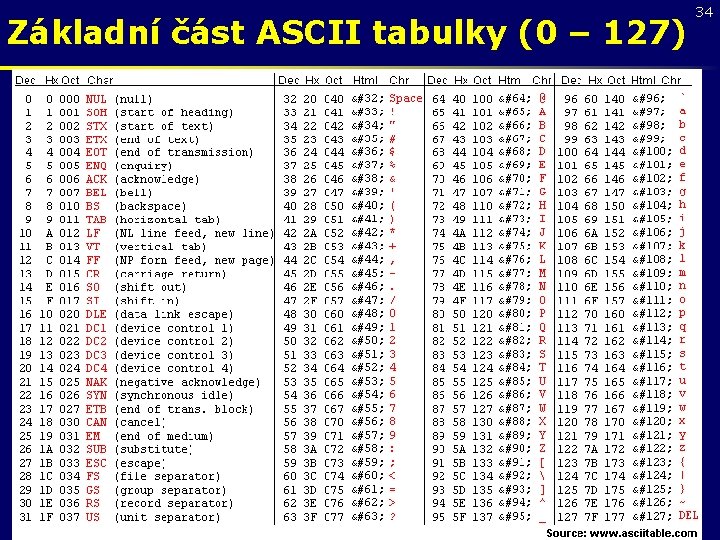 Základní část ASCII tabulky (0 – 127) 34 