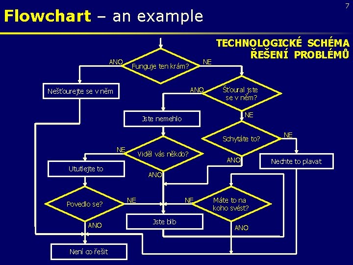 7 Flowchart – an example ANO NE Funguje ten krám? ANO Nešťourejte se v