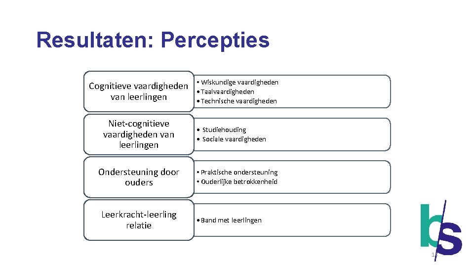 Resultaten: Percepties Cognitieve vaardigheden van leerlingen Niet-cognitieve vaardigheden van leerlingen Ondersteuning door ouders Leerkracht-leerling