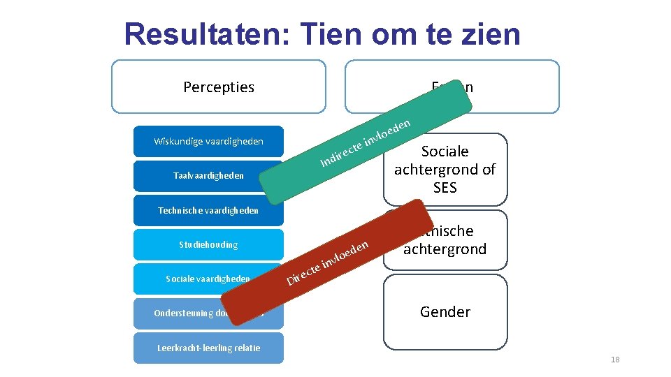 Resultaten: Tien om te zien Percepties Feiten n Wiskundige vaardigheden te c e r