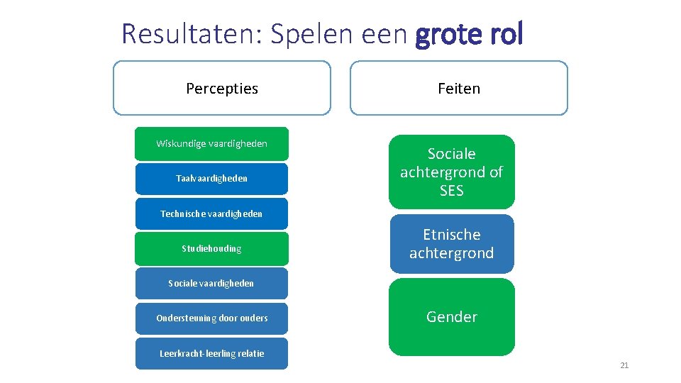 Resultaten: Spelen een grote rol Percepties Wiskundige vaardigheden Taalvaardigheden Feiten Sociale achtergrond of SES