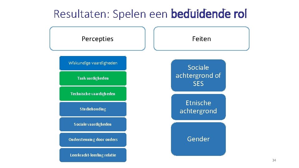 Resultaten: Spelen een beduidende rol Percepties Wiskundige vaardigheden Taalvaardigheden Feiten Sociale achtergrond of SES