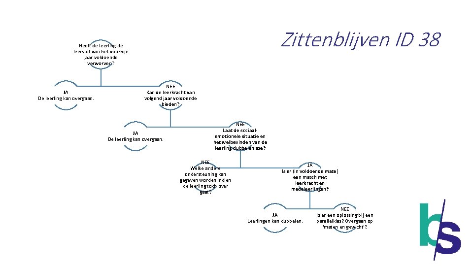 Zittenblijven ID 38 Heeft de leerling de leerstof van het voorbije jaar voldoende verworven?